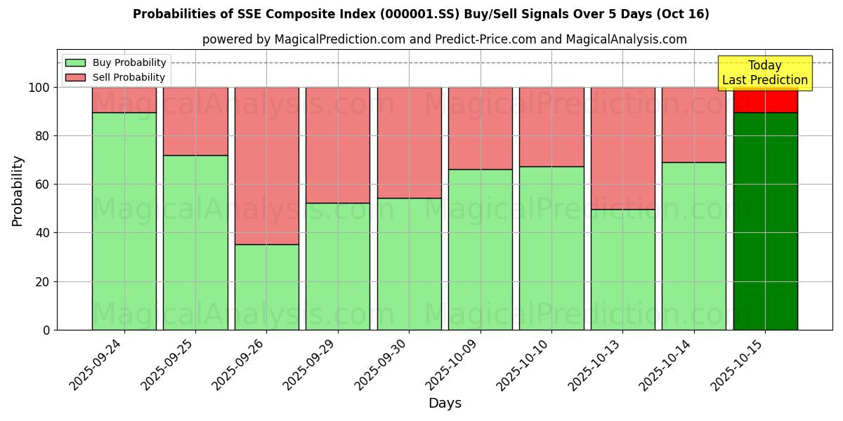 Probabilities of SSE Composite Index (000001.SS) Buy/Sell Signals Using Several AI Models Over 10 Days (16 Oct) Probabilities of SSE Composite Index (000001.SS) Buy/Sell Signals Using Several AI Models Over 5 Days (16 Oct)