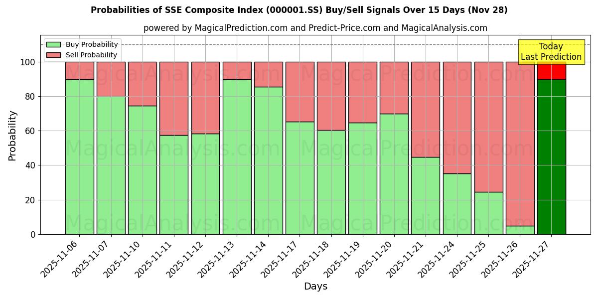 Probabilities of SSE Composite Index (000001.SS) Buy/Sell Signals Using Several AI Models Over 5 Days (28 Nov) 
