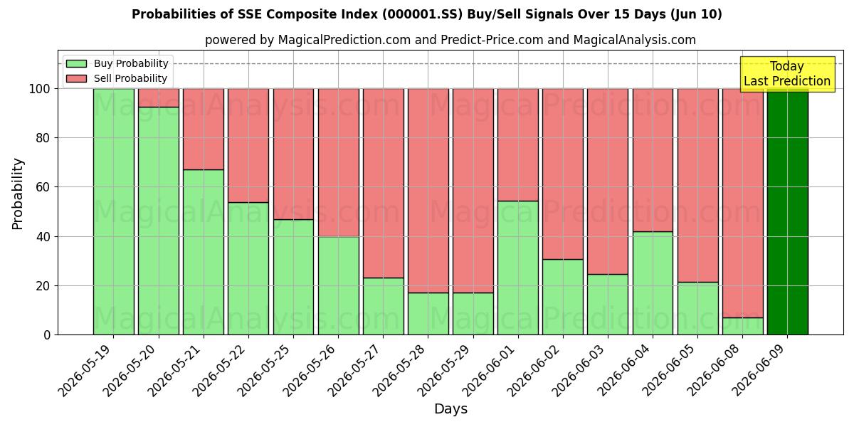 Probabilities of SSE Bileşik Endeksi (000001.SS) Buy/Sell Signals Using Several AI Models Over 5 Days (10 Jun) 