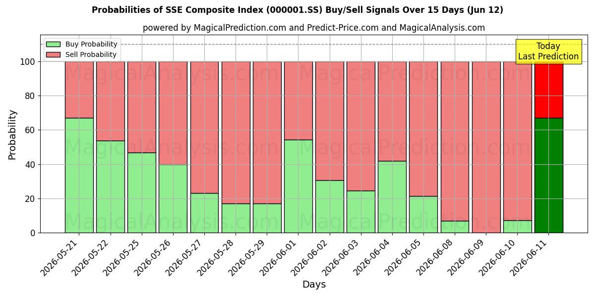 Probabilities of SSE samengestelde index (000001.SS) Buy/Sell Signals Using Several AI Models Over 5 Days (11 Jun) 
