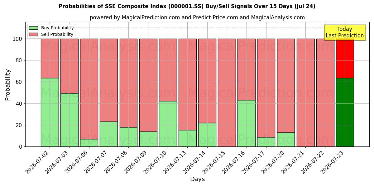 Probabilities of SSE Bileşik Endeksi (000001.SS) Buy/Sell Signals Using Several AI Models Over 5 Days (24 Jul) 
