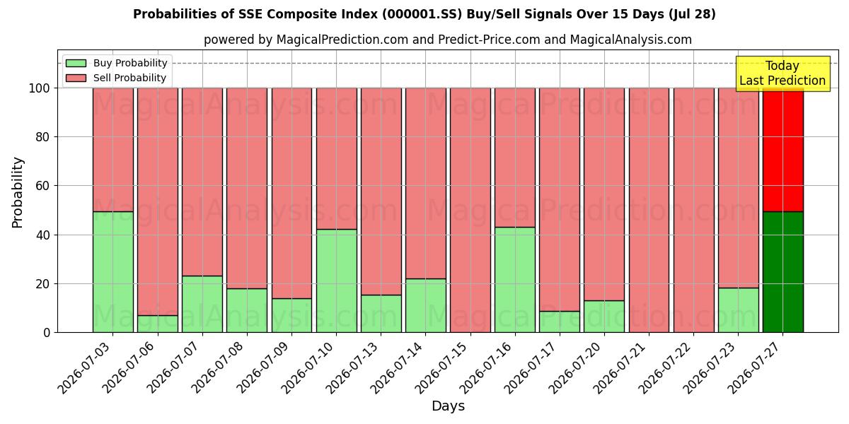 Probabilities of SSE samengestelde index (000001.SS) Buy/Sell Signals Using Several AI Models Over 5 Days (28 Jul) 