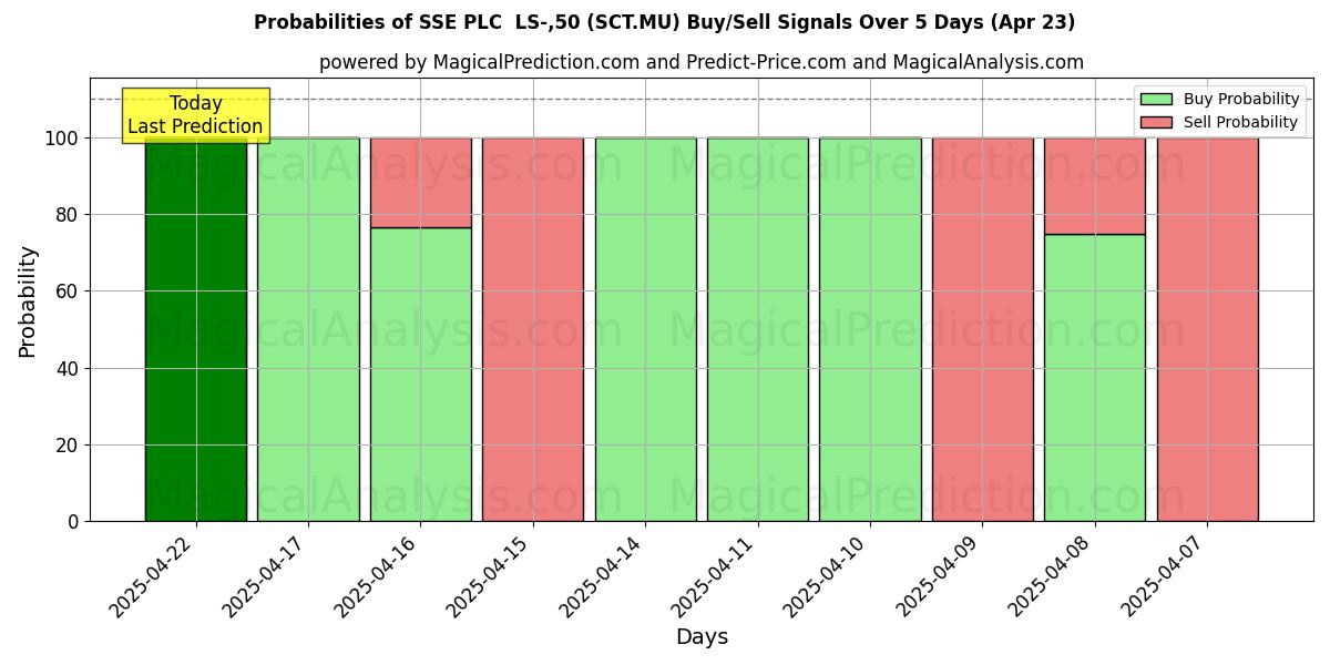 10일간 (SSE PLC LS-,50 (SCT.MU)) 여러 AI 모델을 이용한 23 Apr의 매수/매도 신호 확률 Probabilities of SSE PLC LS-,50 (SCT.MU) Buy/Sell Signals Using Several AI Models Over 5 Days (23 Apr)