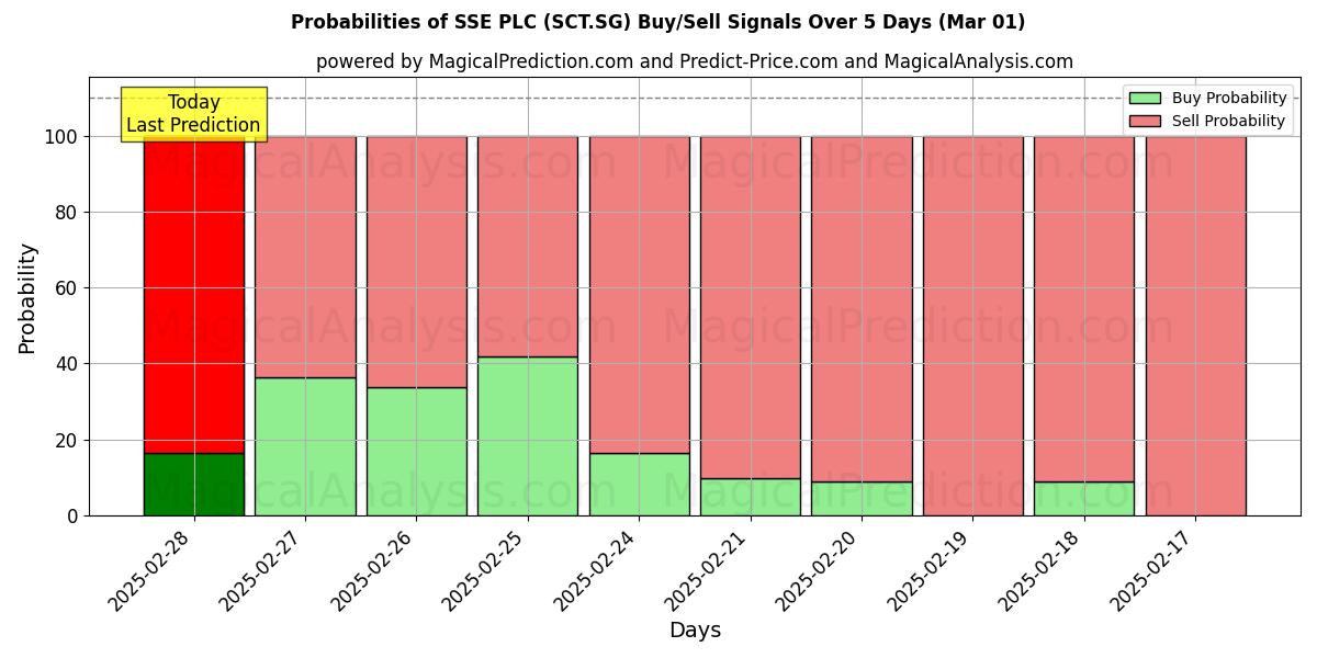 Probabilities of SSE PLC (SCT.SG) Buy/Sell Signals Using Several AI Models Over 5 Days (01 Mar) 