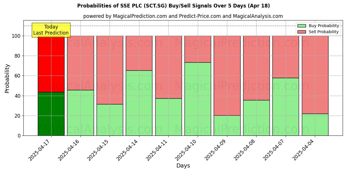 Probabilities of SSE PLC (SCT.SG) Buy/Sell Signals Using Several AI Models Over 10 Days (18 Apr) Probabilities of SSE PLC (SCT.SG) Buy/Sell Signals Using Several AI Models Over 5 Days (18 Apr)
