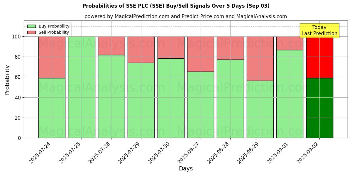 AI Modelleri ile SSE PLC (SSE) Al/Sat Sinyalleri Olasılıkları 10 Günlük (03 Sep) Probabilities of SSE PLC (SSE) Buy/Sell Signals Using Several AI Models Over 5 Days (03 Sep)