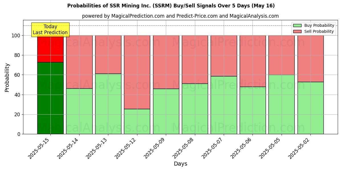 Probabilities of SSR Mining Inc. (SSRM) Buy/Sell Signals Using Several AI Models Over 5 Days (16 May) 
