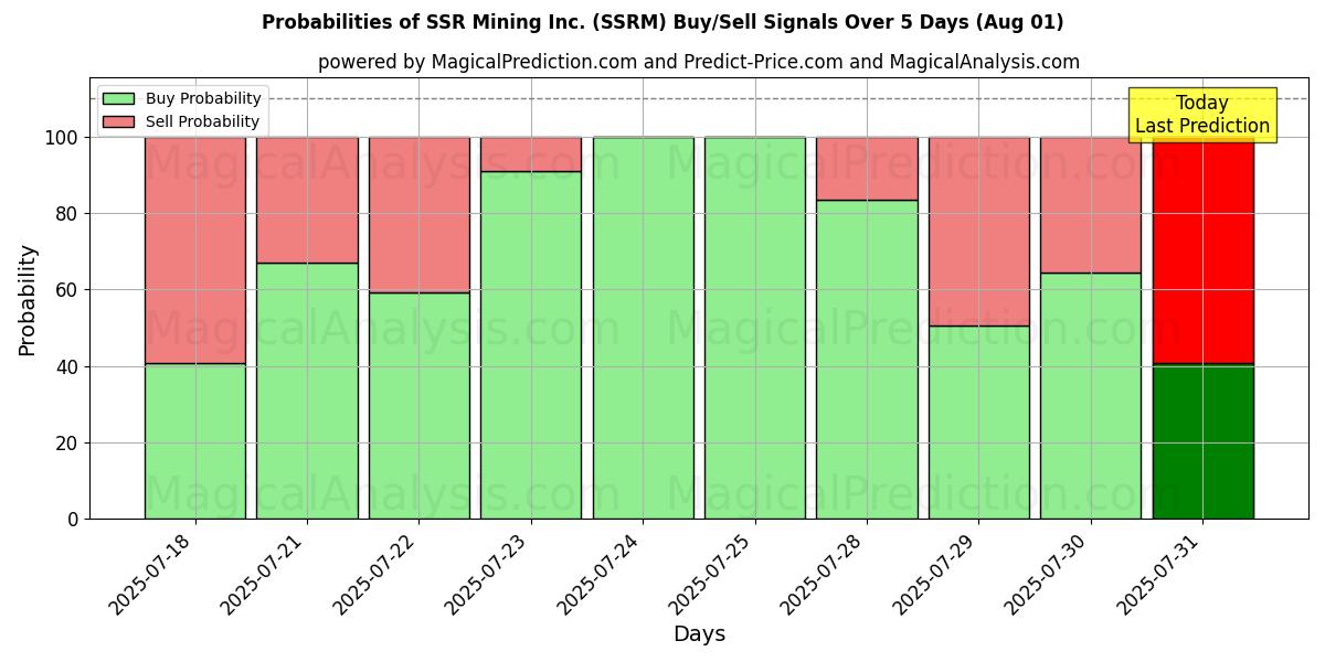 Probabilities of SSR Mining Inc. (SSRM) Buy/Sell Signals Using Several AI Models Over 5 Days (31 Jul) 