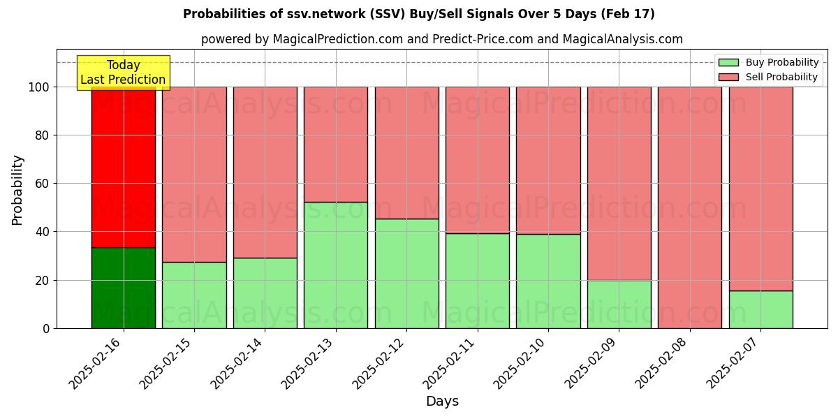 Probabilities of ssv.red (SSV) Buy/Sell Signals Using Several AI Models Over 5 Days (04 Feb) 