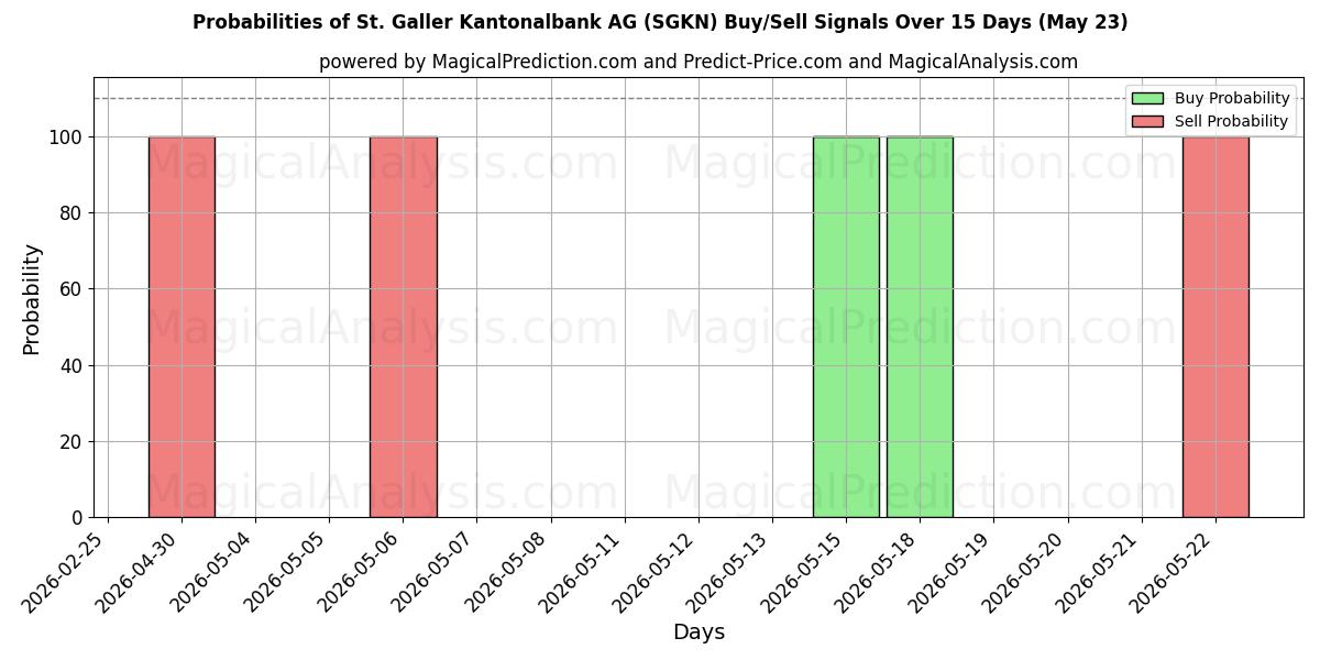 Probabilities of St. Galler Kantonalbank AG (SGKN) Buy/Sell Signals Using Several AI Models Over 5 Days (23 May) 