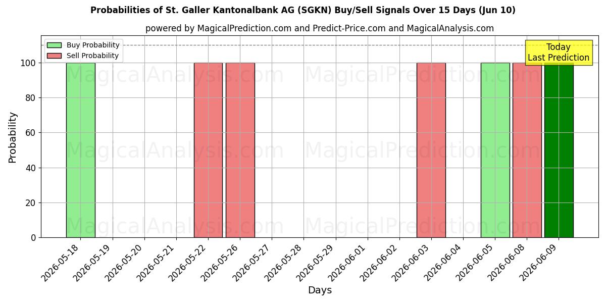 Probabilities of St. Galler Kantonalbank AG (SGKN) Buy/Sell Signals Using Several AI Models Over 5 Days (10 Jun) 