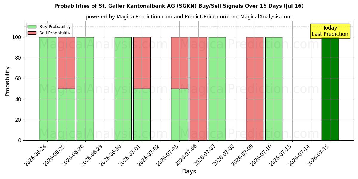 Probabilities of St. Galler Kantonalbank AG (SGKN) Buy/Sell Signals Using Several AI Models Over 5 Days (16 Jul) 