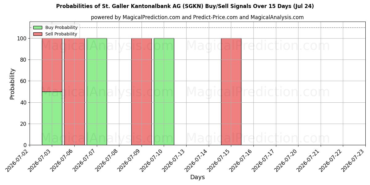 Probabilities of St. Galler Kantonalbank AG (SGKN) Buy/Sell Signals Using Several AI Models Over 5 Days (24 Jul) 