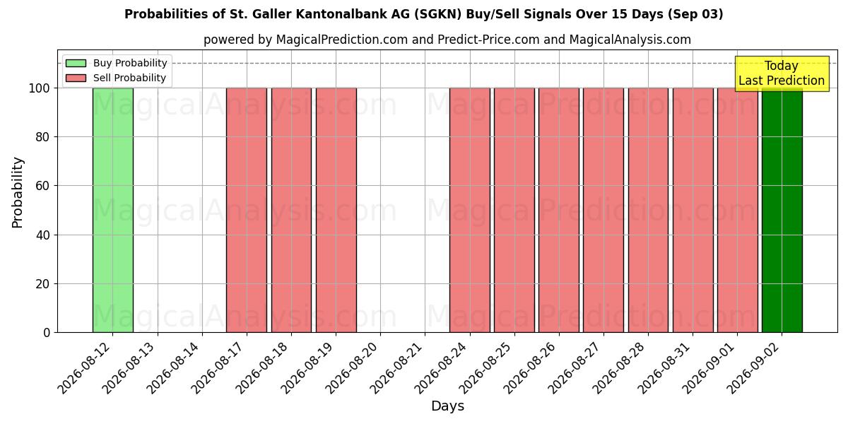 Probabilities of St. Galler Kantonalbank AG (SGKN) Buy/Sell Signals Using Several AI Models Over 5 Days (03 Sep) 