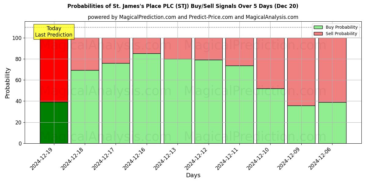 Probabilities of St. James's Place PLC (STJ) Buy/Sell Signals Using Several AI Models Over 5 Days (20 Dec) 