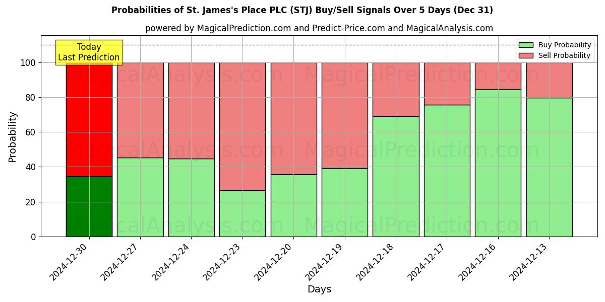 Probabilities of St. James's Place PLC (STJ) Buy/Sell Signals Using Several AI Models Over 5 Days (28 Dec) 