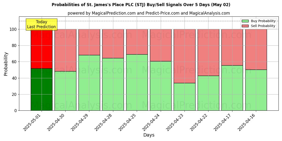احتمالات سیگنالهای خرید/فروش St. James's Place PLC (STJ) با استفاده از چندین مدل هوش مصنوعی در طول 10 روز (02 May) Probabilities of St. James's Place PLC (STJ) Buy/Sell Signals Using Several AI Models Over 5 Days (02 May)