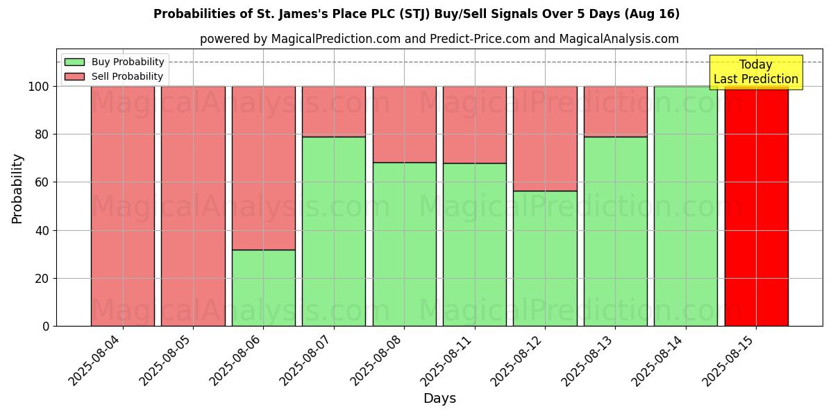 Probabilities of St. James's Place PLC (STJ) Buy/Sell Signals Using Several AI Models Over 5 Days (16 Aug) 