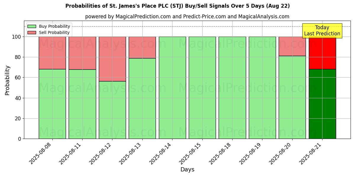 Probabilities of St. James's Place PLC (STJ) Buy/Sell Signals Using Several AI Models Over 5 Days (22 Aug) 