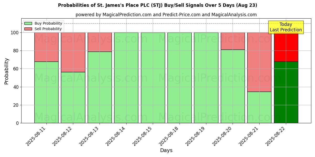 Probabilities of St. James's Place PLC (STJ) Buy/Sell Signals Using Several AI Models Over 5 Days (23 Aug) 