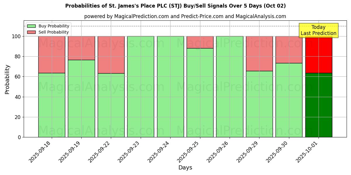 Probabilities of St. James's Place PLC (STJ) Buy/Sell Signals Using Several AI Models Over 5 Days (02 Oct) 
