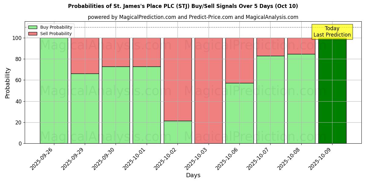 Probabilities of St. James's Place PLC (STJ) Buy/Sell Signals Using Several AI Models Over 5 Days (09 Oct) 