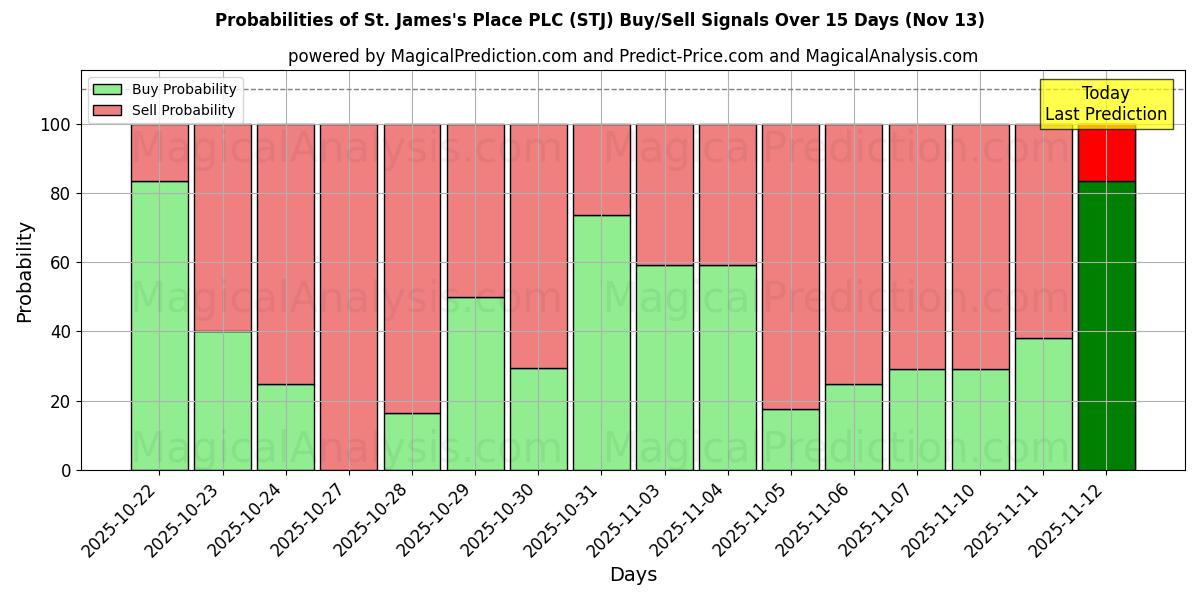 Probabilities of St. James's Place PLC (STJ) Buy/Sell Signals Using Several AI Models Over 5 Days (13 Nov) 