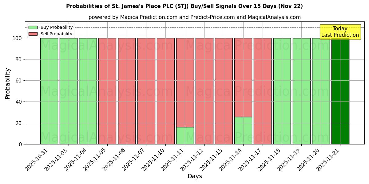 Probabilities of St. James's Place PLC (STJ) Buy/Sell Signals Using Several AI Models Over 5 Days (22 Nov) 