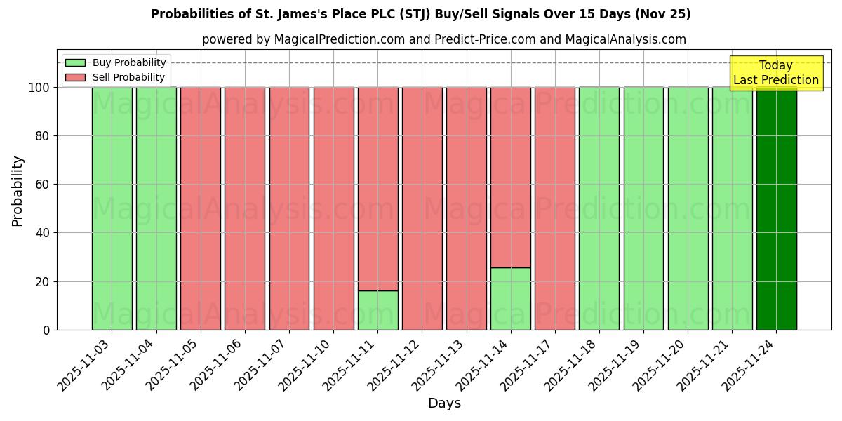 Probabilities of St. James's Place PLC (STJ) Buy/Sell Signals Using Several AI Models Over 5 Days (25 Nov) 