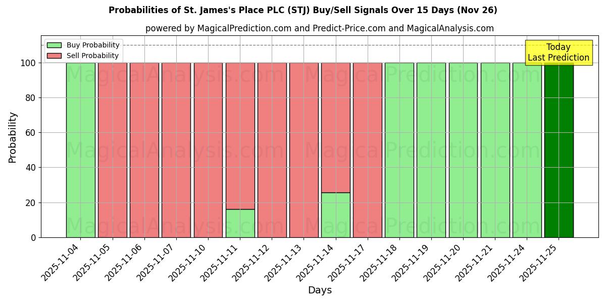 Probabilities of St. James's Place PLC (STJ) Buy/Sell Signals Using Several AI Models Over 5 Days (26 Nov) 
