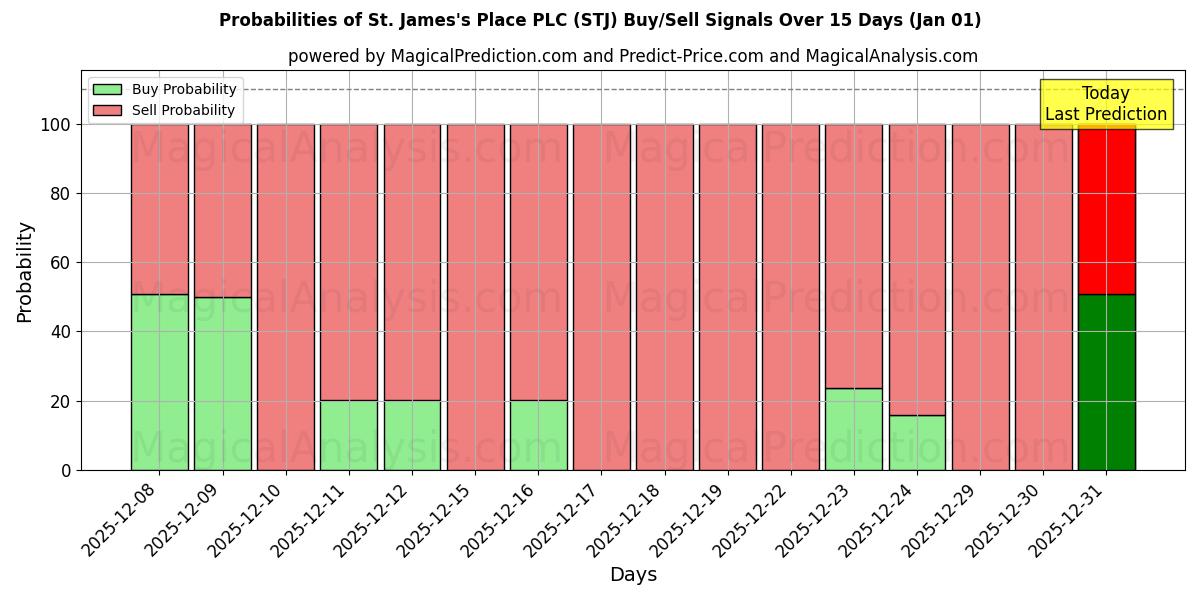 Probabilities of St. James's Place PLC (STJ) Buy/Sell Signals Using Several AI Models Over 5 Days (01 Jan) 