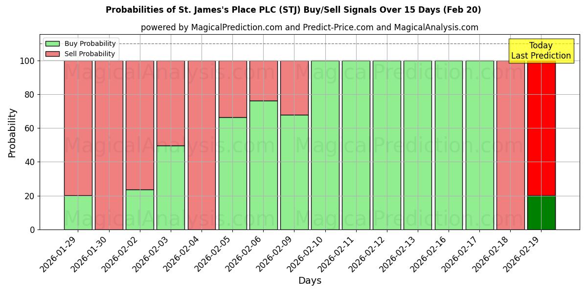 Probabilities of St. James's Place PLC (STJ) Buy/Sell Signals Using Several AI Models Over 5 Days (20 Feb) 