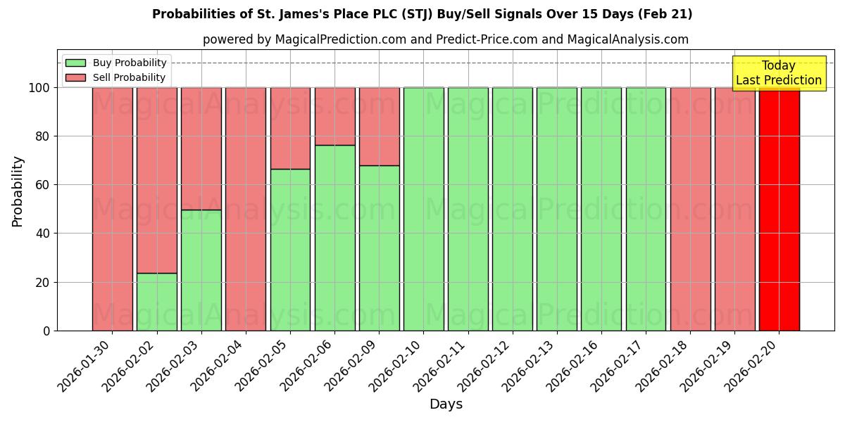 Probabilities of St. James's Place PLC (STJ) Buy/Sell Signals Using Several AI Models Over 5 Days (21 Feb) 