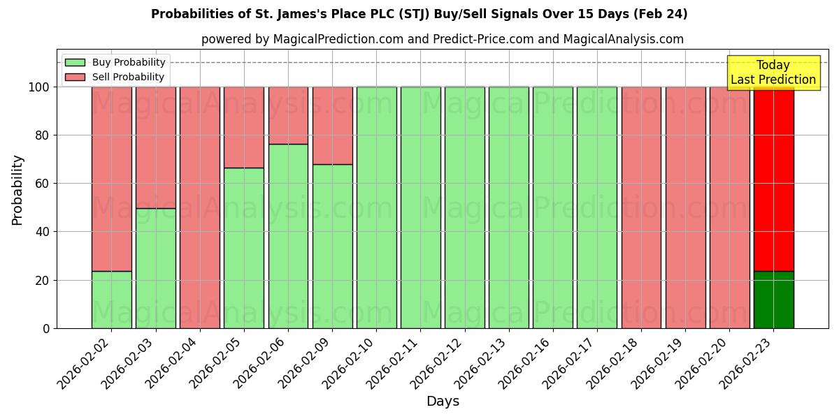 Probabilities of St. James's Place PLC (STJ) Buy/Sell Signals Using Several AI Models Over 5 Days (24 Feb) 