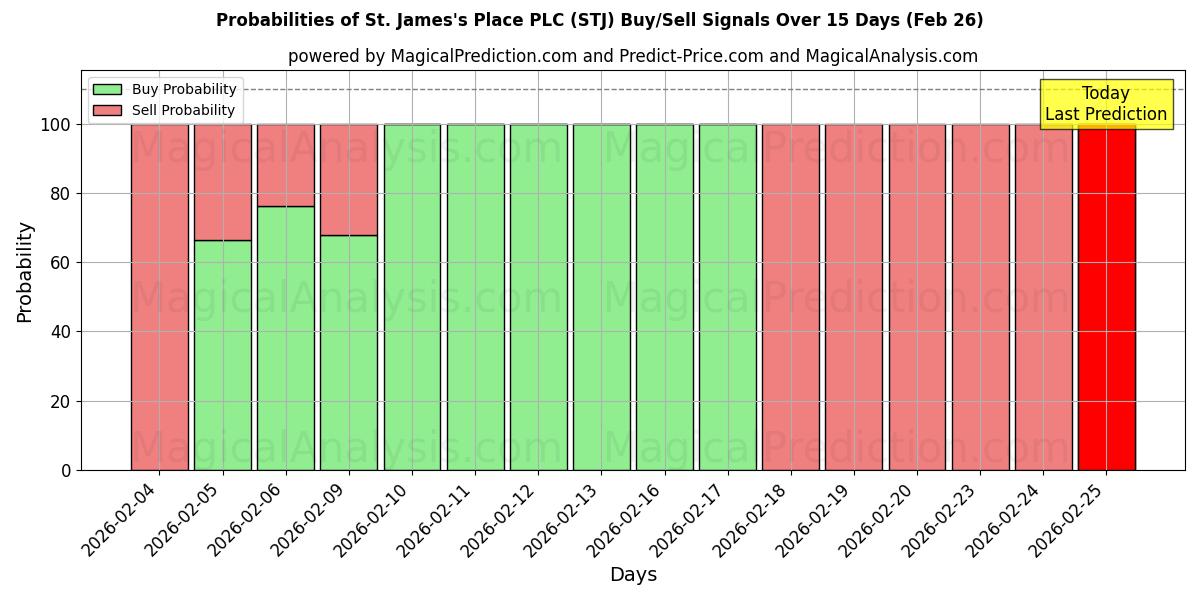 Probabilities of St. James's Place PLC (STJ) Buy/Sell Signals Using Several AI Models Over 5 Days (26 Feb) 