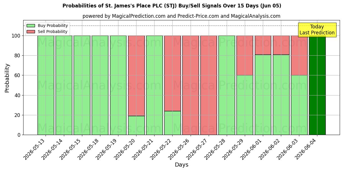 Probabilities of St. James's Place PLC (STJ) Buy/Sell Signals Using Several AI Models Over 5 Days (05 Jun) 