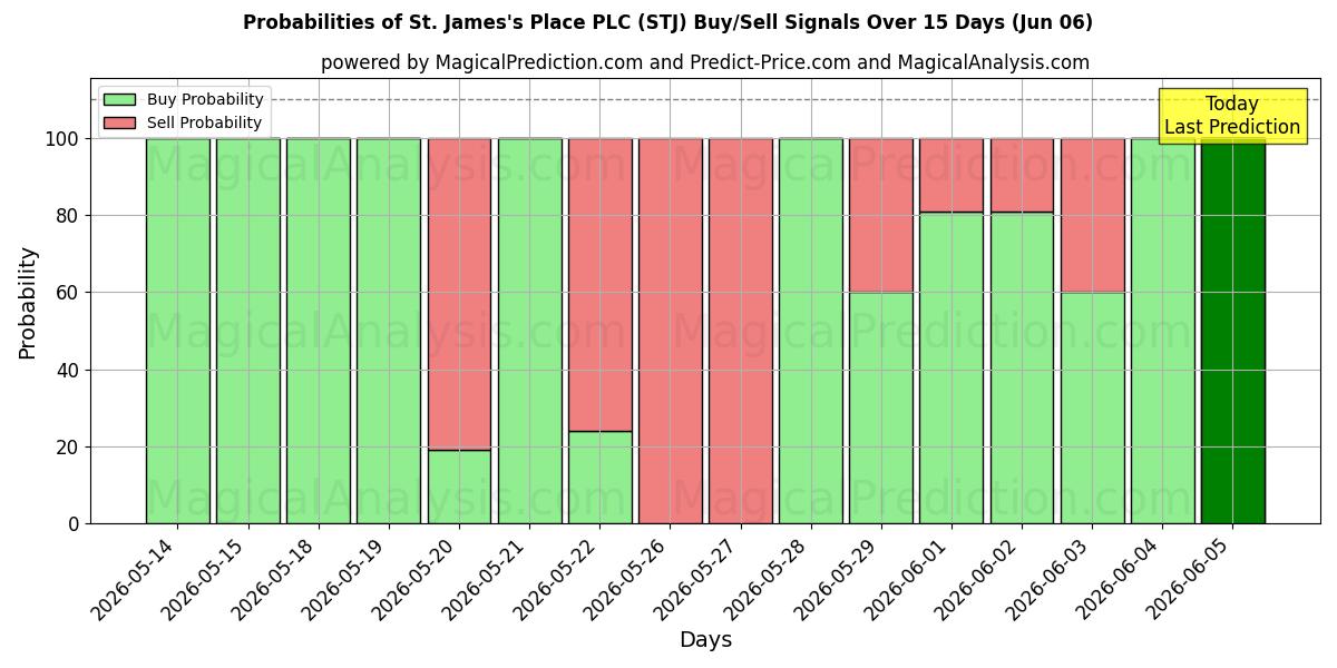 Probabilities of St. James's Place PLC (STJ) Buy/Sell Signals Using Several AI Models Over 5 Days (06 Jun) 