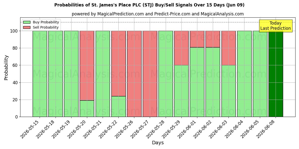 Probabilities of St. James's Place PLC (STJ) Buy/Sell Signals Using Several AI Models Over 5 Days (09 Jun) 