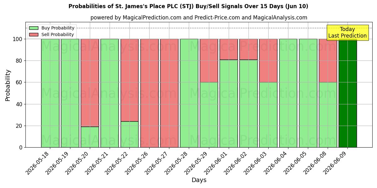 Probabilities of St. James's Place PLC (STJ) Buy/Sell Signals Using Several AI Models Over 5 Days (10 Jun) 