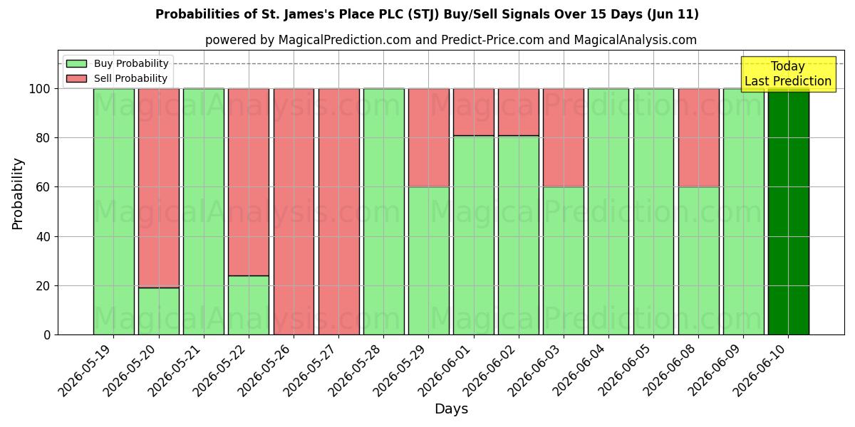 Probabilities of St. James's Place PLC (STJ) Buy/Sell Signals Using Several AI Models Over 5 Days (11 Jun) 