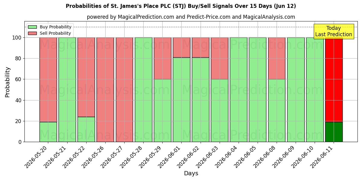 Probabilities of St. James's Place PLC (STJ) Buy/Sell Signals Using Several AI Models Over 5 Days (12 Jun) 