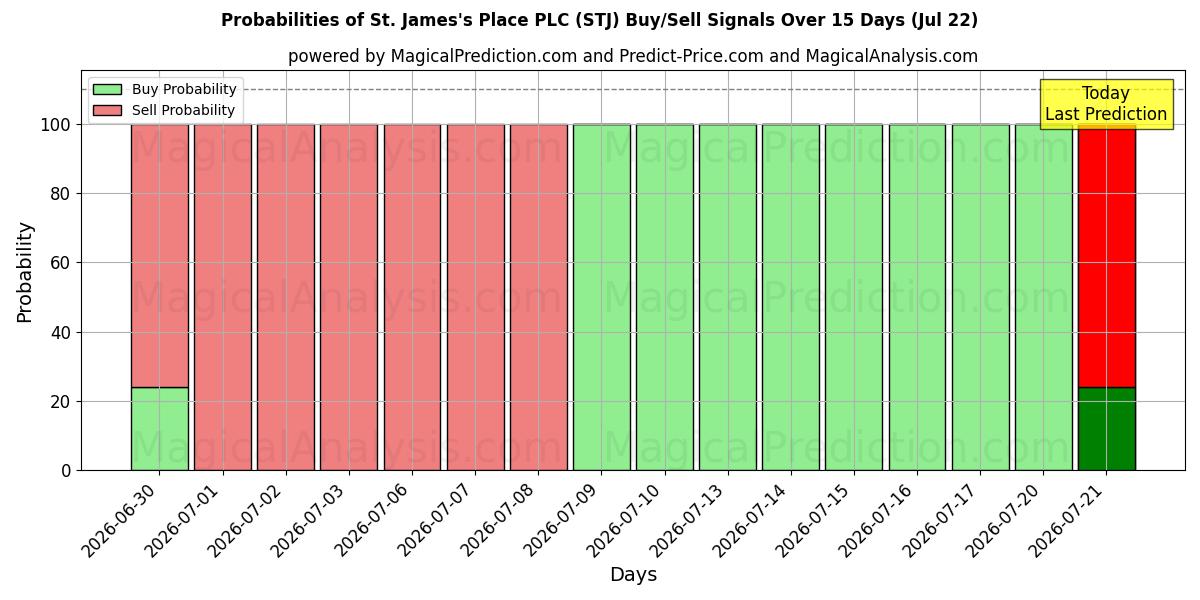 Probabilities of St. James's Place PLC (STJ) Buy/Sell Signals Using Several AI Models Over 5 Days (22 Jul) 
