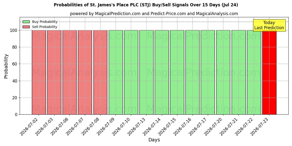 Probabilities of St. James's Place PLC (STJ) Buy/Sell Signals Using Several AI Models Over 5 Days (24 Jul) 