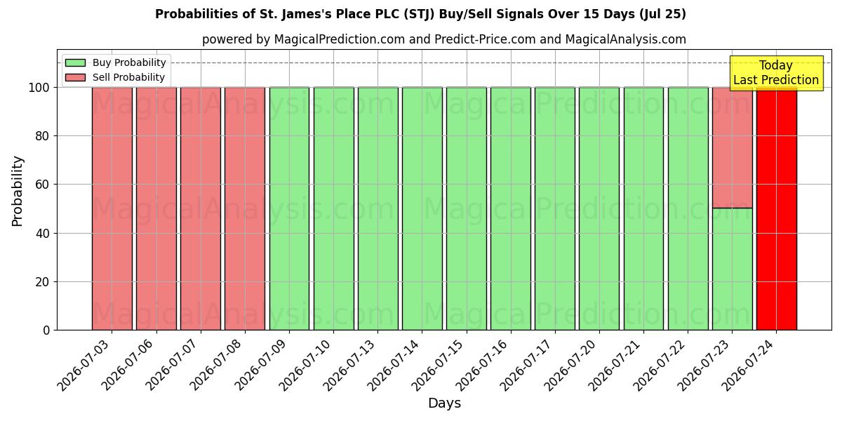 Probabilities of St. James's Place PLC (STJ) Buy/Sell Signals Using Several AI Models Over 5 Days (25 Jul) 