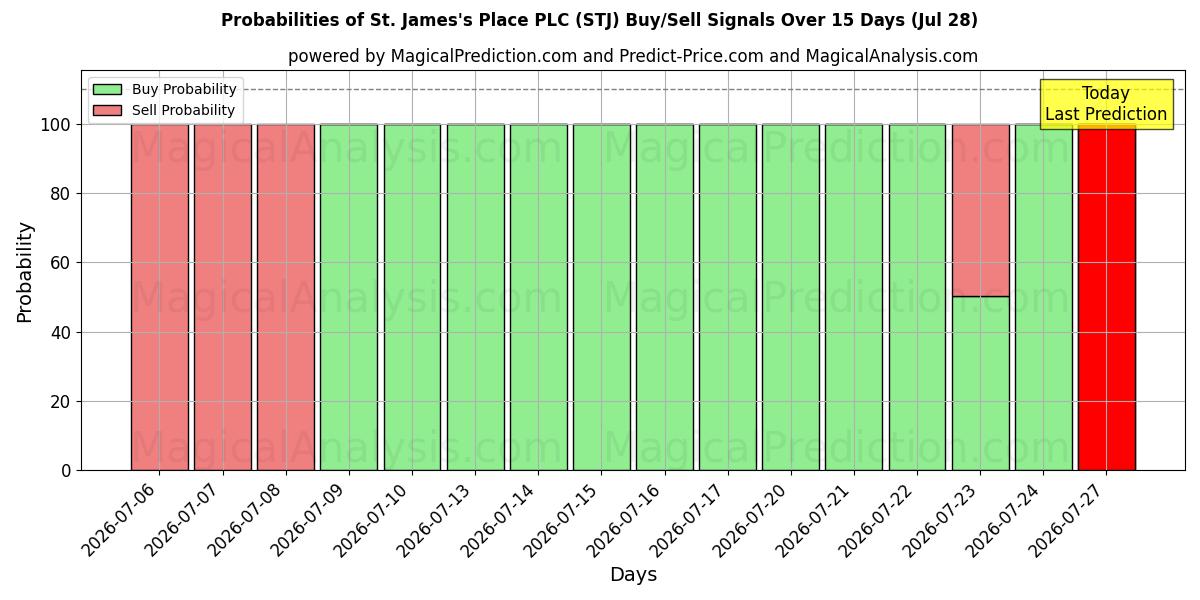 Probabilities of St. James's Place PLC (STJ) Buy/Sell Signals Using Several AI Models Over 5 Days (28 Jul) 