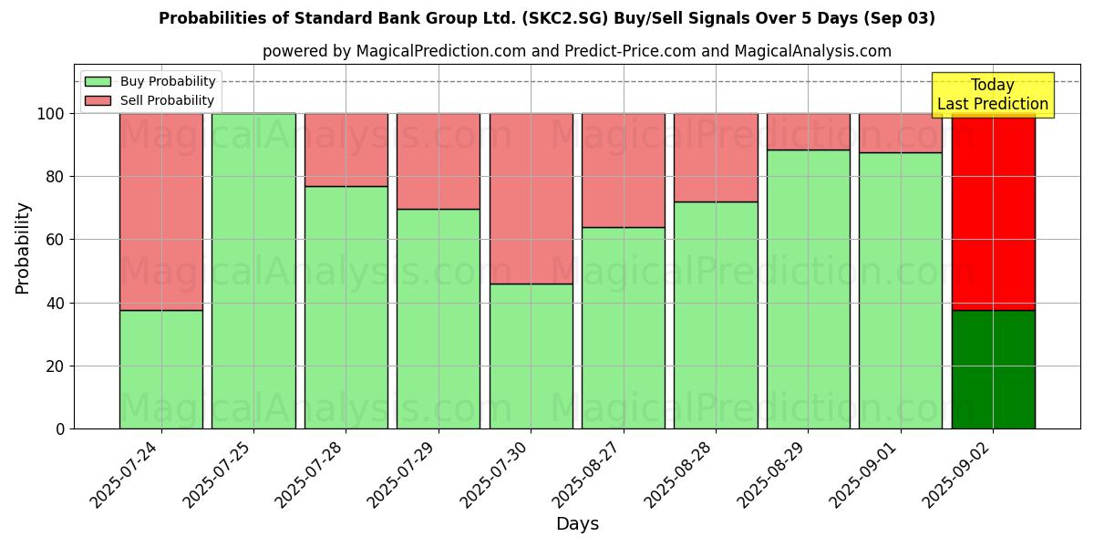 Probabilities of Standard Bank Group Ltd. (SKC2.SG) Buy/Sell Signals Using Several AI Models Over 5 Days (03 Sep) 