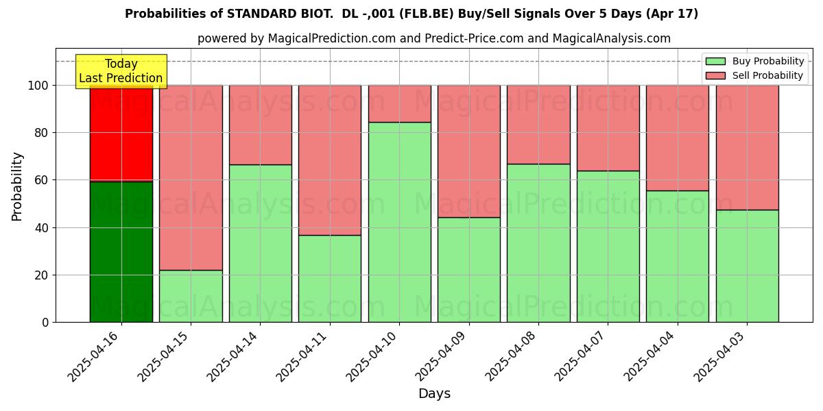 Mahdollisuudet STANDARD BIOT. DL -,001 (FLB.BE) osto/myyntisignaalille käyttäen useita tekoälymalleja 10 päivän aikana (17 Apr) Probabilities of STANDARD BIOT. DL -,001 (FLB.BE) Buy/Sell Signals Using Several AI Models Over 5 Days (17 Apr)