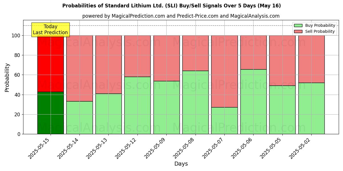 Standard Lithium Ltd. (SLI) खरीद/विक्रय सिग्नल की संभावनाएँ विभिन्न एआई मॉडलों का उपयोग करते हुए 10 दिनों के दौरान (31 Jul) Probabilities of Standard Lithium Ltd. (SLI) Buy/Sell Signals Using Several AI Models Over 5 Days (31 Jul)