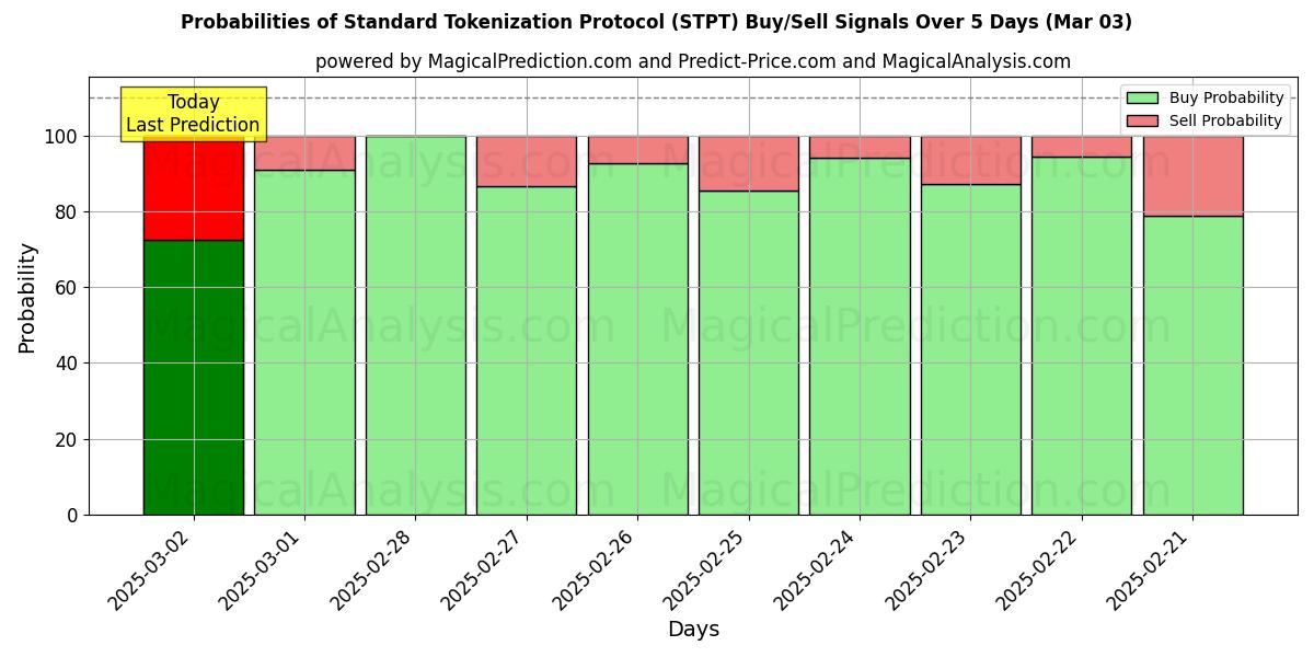 Probabilities of Protocole de tokenisation standard (STPT) Buy/Sell Signals Using Several AI Models Over 5 Days (03 Mar) 