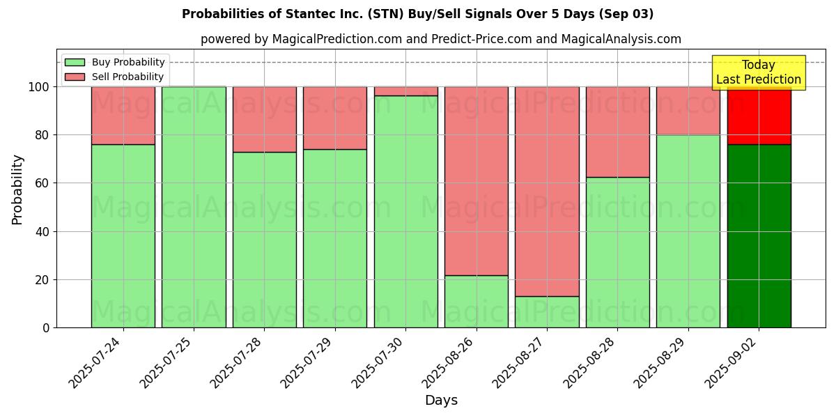 Wahrscheinlichkeiten von Stantec Inc. (STN) Kauf-/Verkaufssignalen unter Verwendung mehrerer KI-Modelle über 10 Tage (03 Sep) Probabilities of Stantec Inc. (STN) Buy/Sell Signals Using Several AI Models Over 5 Days (03 Sep)
